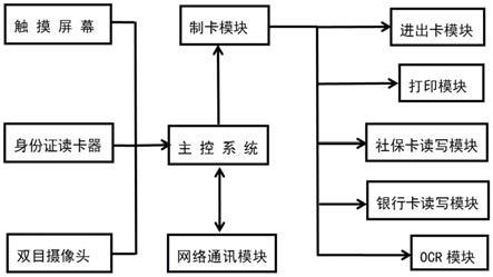 一种社保卡即时制卡自助终端的制作方法