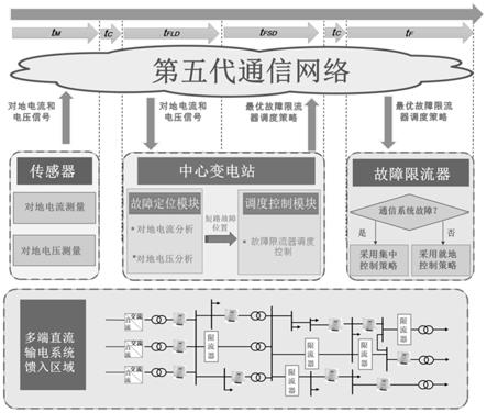 一种基于第五代通信系统的故障限流器在线调度控制方法与流程