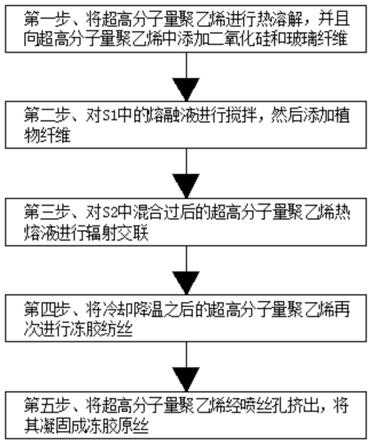 一种超高分子量聚乙烯改性纤维的制备方法与流程