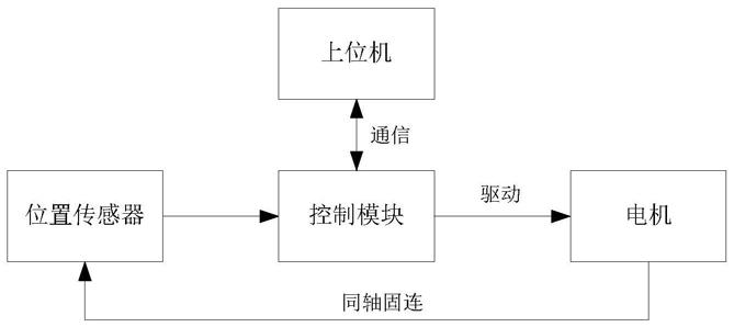 一种测量伺服平台偏心力矩的方法与流程