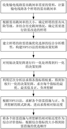 一种基于TOPSIS法的输电线路防雷措施优化选择方法与流程