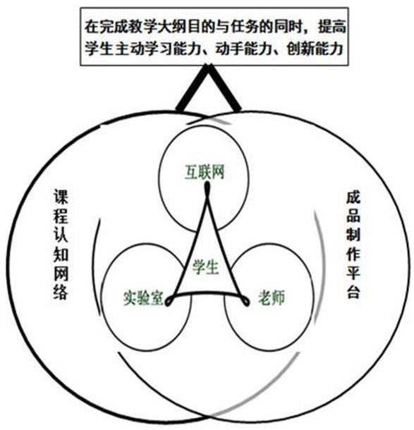 一种互联网+实验教学法的施教试验的制作方法