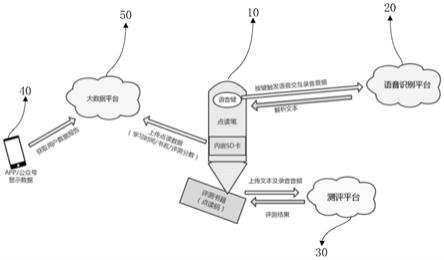 基于智能语音控制实现学习效果在线测评的方法、装置及系统与流程