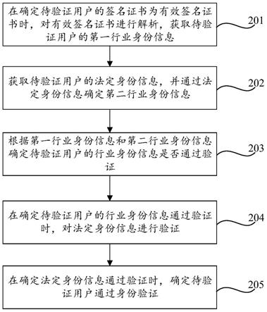 身份信息生成及验证方法、装置、可读存储介质与流程