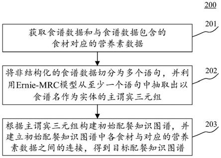 用于构建配餐知识图谱的方法、装置、电子设备及介质与流程