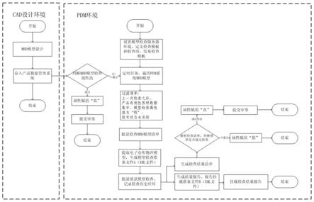 一种基于PDM环境的MBD模型质量入库检查方法与流程