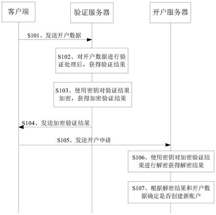 开户方法、服务器、系统及存储介质与流程