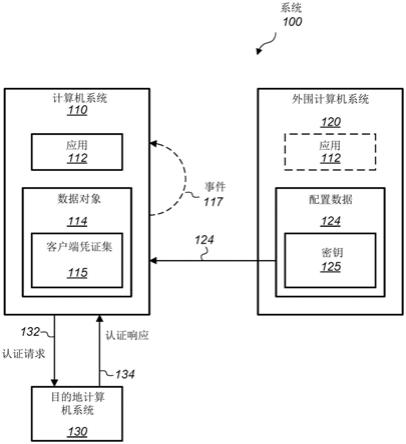 使用密钥访问客户端凭证集的制作方法