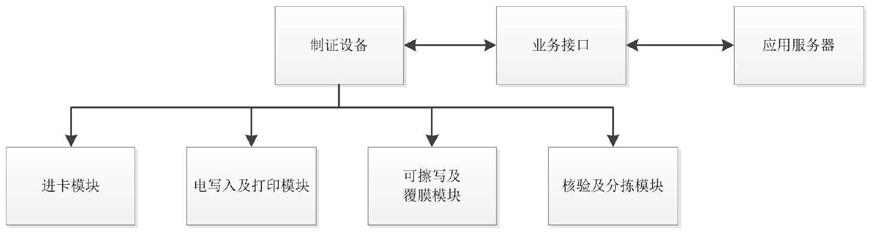 一种基于功能模块对证件进行制备的系统及方法与流程