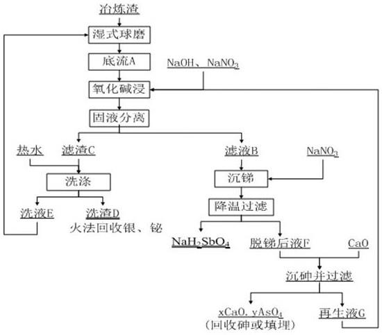 一种脱除高含量铋银冶炼渣中有害元素砷、锑的方法与流程