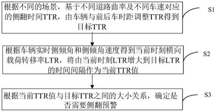 基于场景变化动态调整阈值的车辆侧翻预警方法及系统与流程