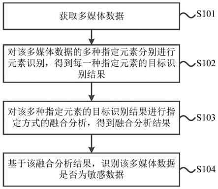 敏感数据识别方法、装置及设备与流程