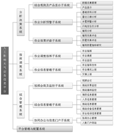 一种人工影响天气业务信息平台的制作方法