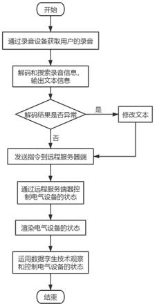 一种电力物联网的智能语音交互方法及系统与流程