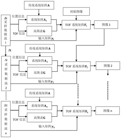 一种流水线式TOF正电子图像快速重建方法与流程