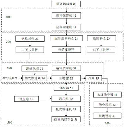 一种热压废钢增碳使用的装置的制作方法