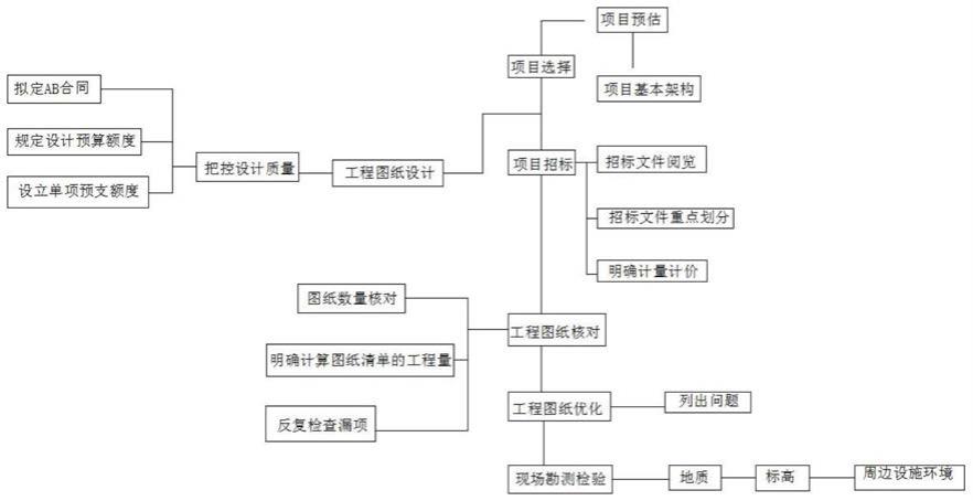 一种工程造价成本管理方法与流程