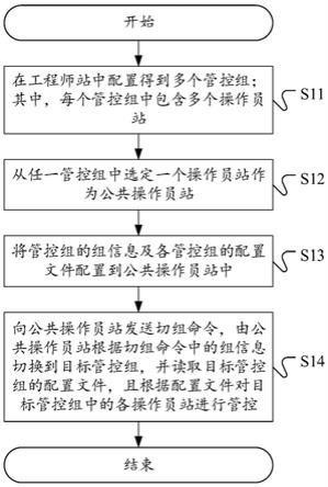 一种操作员站管控方法、装置、设备及可读存储介质与流程