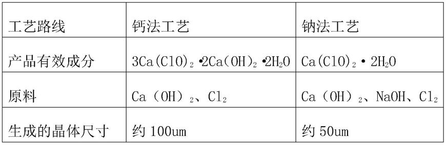 一种用于钙法粉状漂粉精产品生产的离心干燥系统及方法与流程