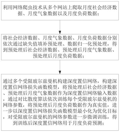 一种基于社会信息计算的地区中长期用电量预测方法与流程