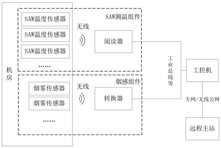 一种基于声表面波测温与无线烟感的机房防火联合系统的制作方法