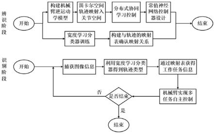 基于图像识别的机械臂多任务自主学习控制方法及系统与流程