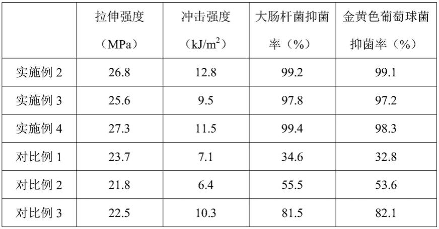 一种抗菌功能添加剂及水培槽用聚丙烯复合材料的制作方法