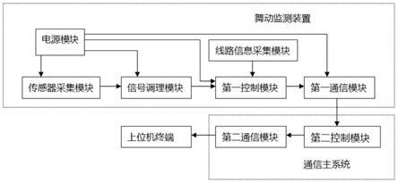 一种基于微振传感器的架空输电线路舞动定位系统的制作方法