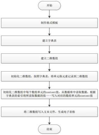 一种基于文本文件的格式化电子表格生成方法与流程