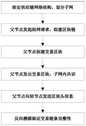 一种基于层级区块链的供应链溯源方法及应用与流程