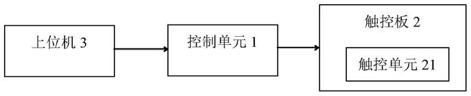 一种触摸屏的触控装置和触控方法与流程