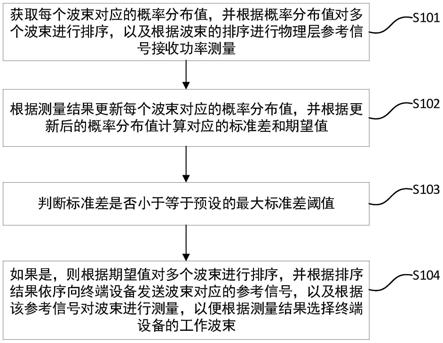 波束测量方法及系统与流程