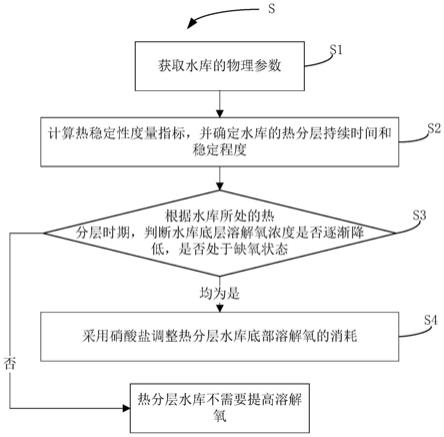 一种提高热分层水库溶解氧浓度的方法与流程