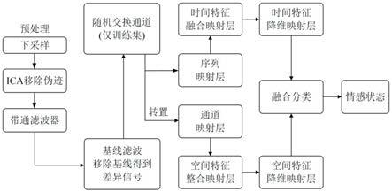 一种基于并行序列通道映射网络的脑电情感识别方法与流程