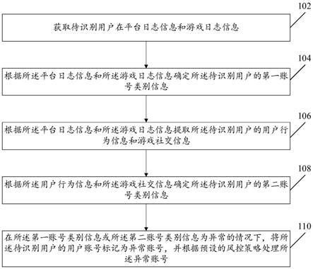 用户账号的风险控制方法及装置与流程