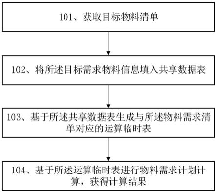 一种物料需求计划计算方法及相关设备与流程