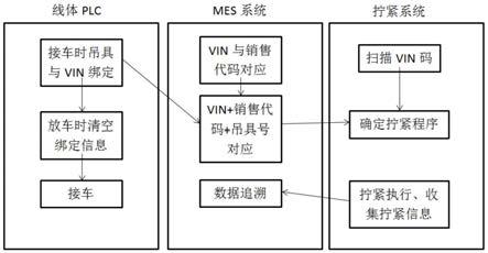 一种通过人工扫描吊具号实现拧紧信息追溯的方法与流程