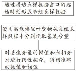 输电线故障测距基波分量提取中量测误差抑制方法及系统与流程