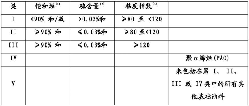 润滑油组合物的制作方法