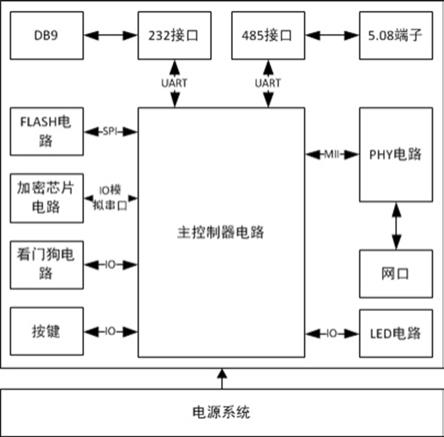 工业双串口以太网DTU系统的制作方法