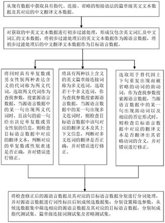 一种用于篇章级英译中机器翻译测试集的构建方法与流程