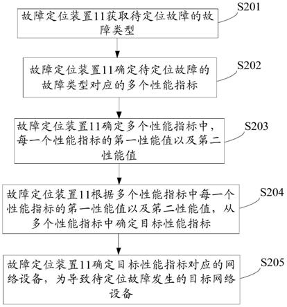 一种故障定位方法及装置与流程