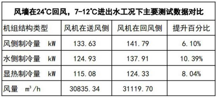 一种风墙型冷冻水式机房空调的制作方法