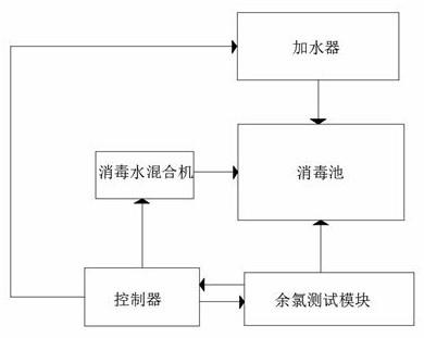 智能余氯控制水处理加药消毒系统的制作方法