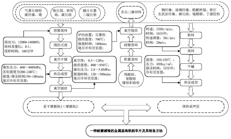 一种耐磨减噪的金属基高铁刹车片及其制备方法与流程