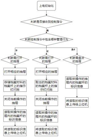 一种智慧档案柜的管理方法及智慧档案柜与流程