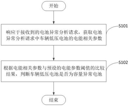 车辆低压电池的监控方法、装置、系统、服务器以及介质与流程