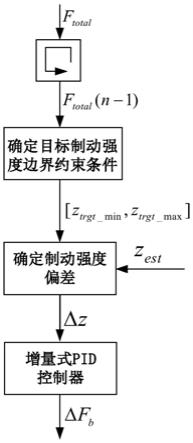 一种基于制动强度的纯电动汽车制动力修正方法与流程