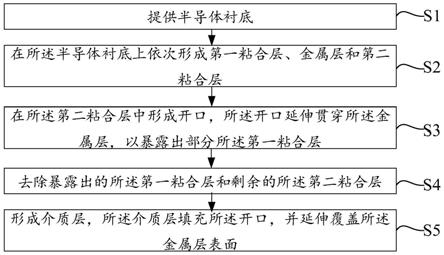 MEMS器件的制造方法与流程