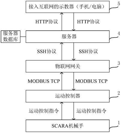 基于物联网技术的SCARA机械手远程控制系统的制作方法